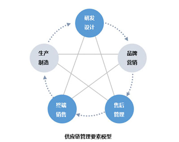 企業網站建設，探討網站現代化管理模型的關鍵要素